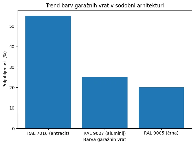 garažna vrata 2026