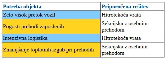 industrijska vrata za logistiko in proizvodnjo