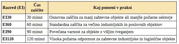 požarna zavesa ali požarna vrata