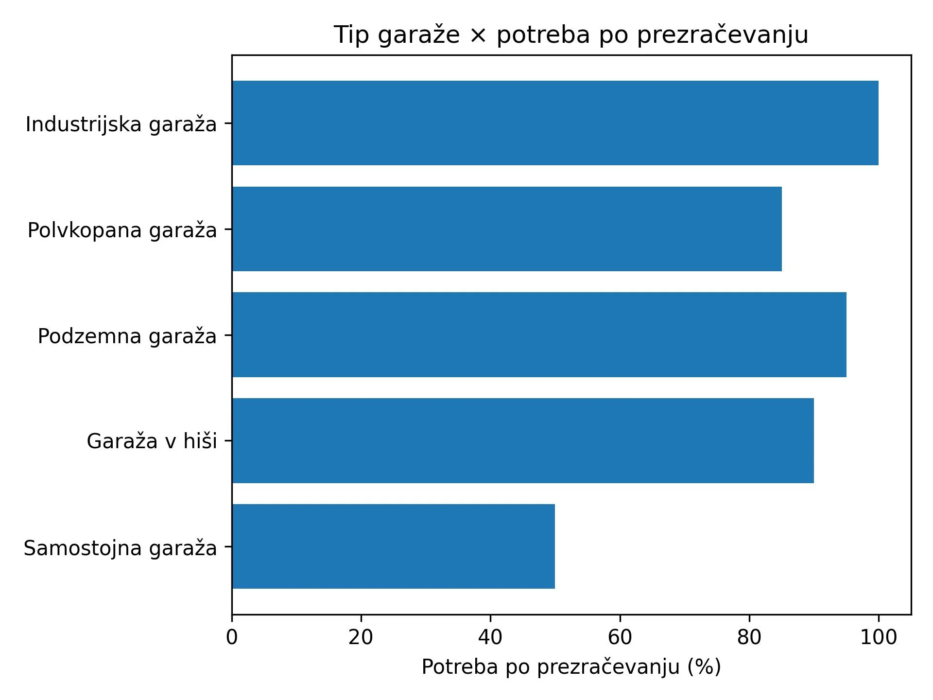 prezračevanje garaže