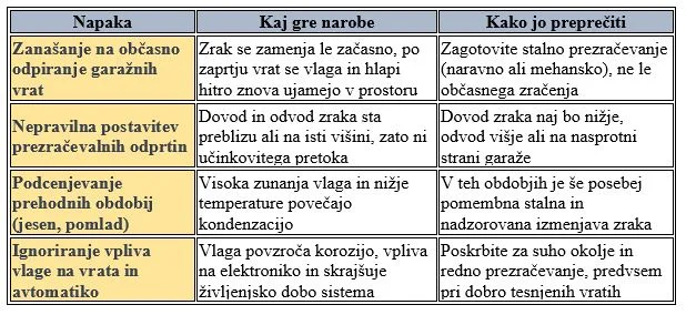 prezračevanje garaže